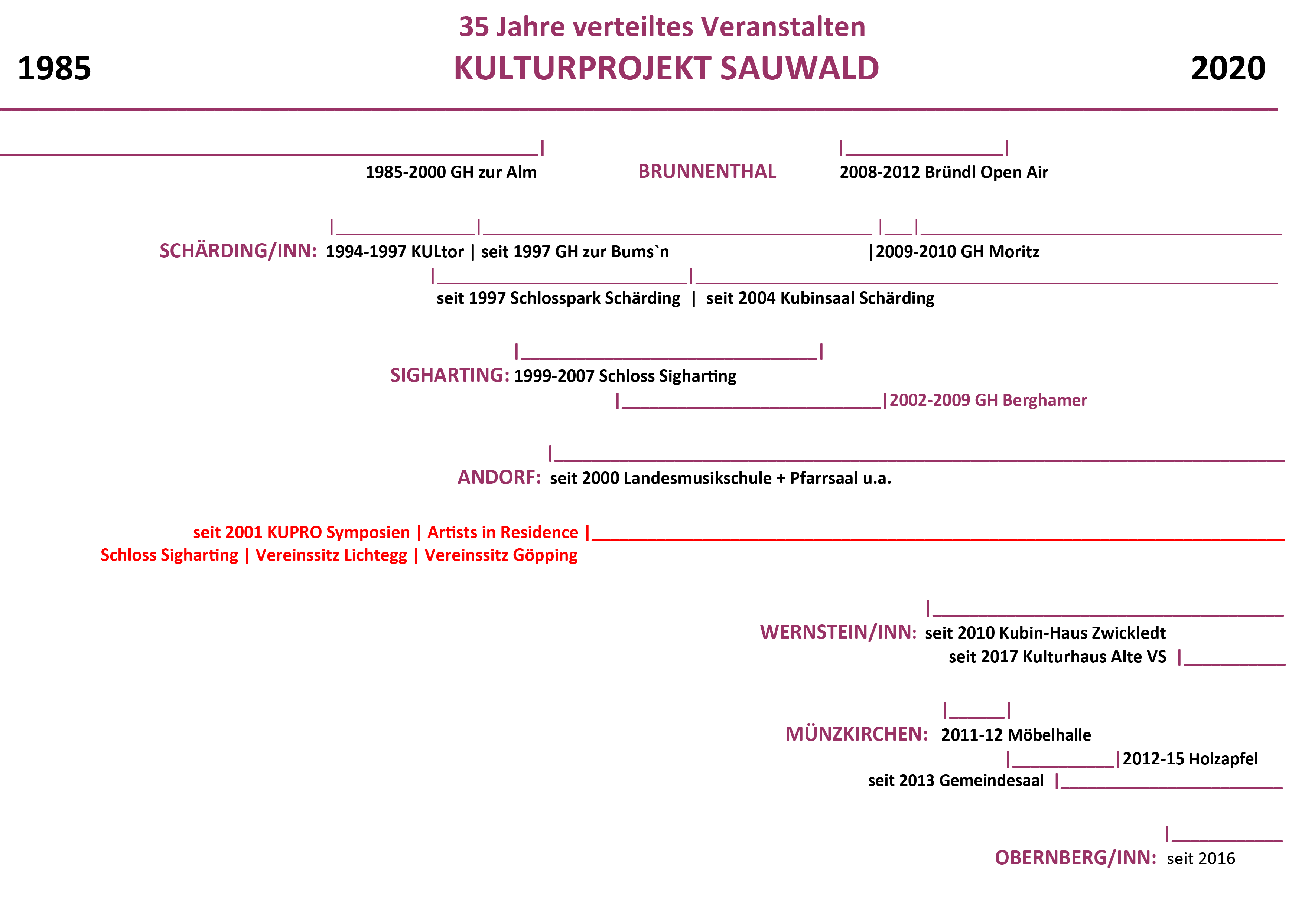 Veranstaltungsorte Kupro Sauwald 1985-2020